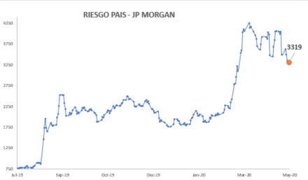 Índice de Riesgo País al 8 de mayo 2020