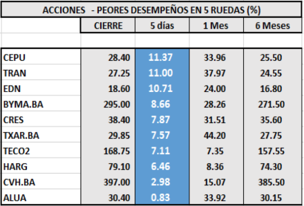 Índices bursátiles - Acciones de peor desempeño al 8 de mayo 2020