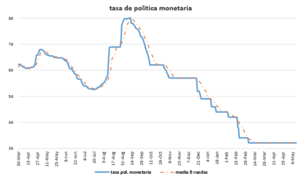 Tasa de política monetaria al 15 de mayo 2020
