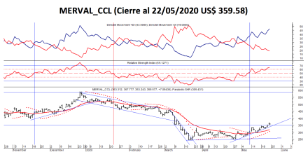 SP MERVAL Contado con Liqui (CCL) al 22 de mayo 2020