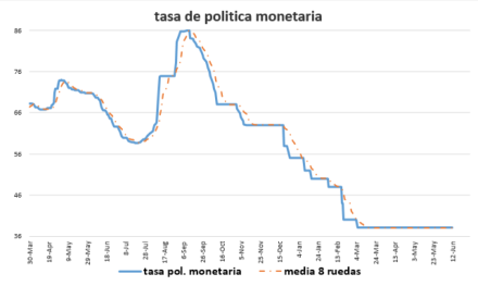 Tasa de política monetaria al 12 de junio 2020