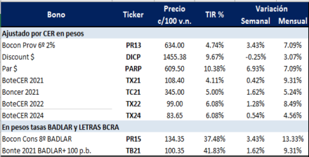 Bonos argentinos en pesos al 26 de junio 2020