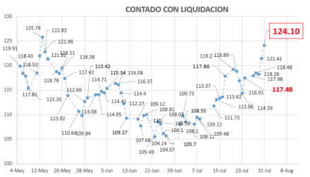 Dolar Contado con Liquidación al 31 de julio 2020