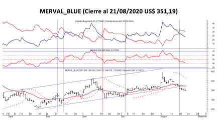 Índices bursátiles - MERVAL blue al 21 de agosto 2020