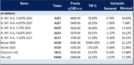 Bonos argentinos en dólares al 21 de agosto 2020