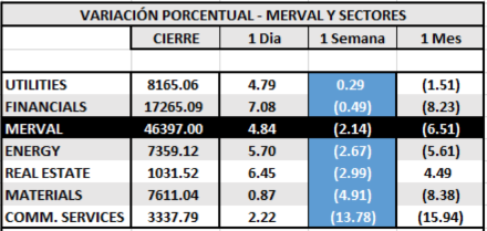 Índices bursátiles - MERVAL por sectores al 28 de agosto 2020