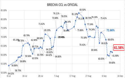 Evolución del dólar al 11 de septiembre 2020