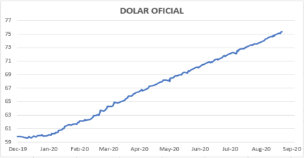 Evolución del dolar al 18 de septiembre 2020