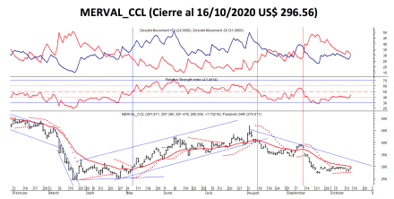 Índices bursátiles - MERVAL  CCL  al 16 de octubre 2020