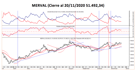 Índices bursátiles - MERVAL al 20 de noviembre 2020