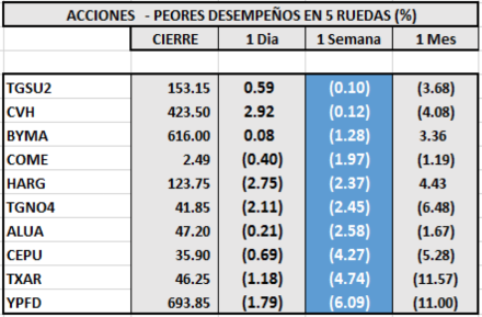 Índices bursátiles - Acciones de peor desempeño al 30 de diciembre 2020