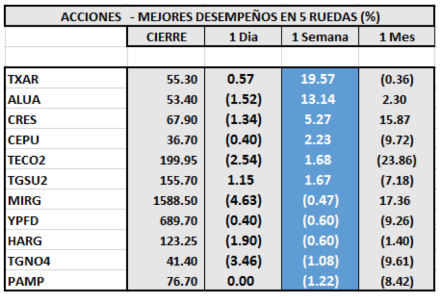 Índices Bursátiles - Acciones de mejor desempeño al 8 de enero 2021