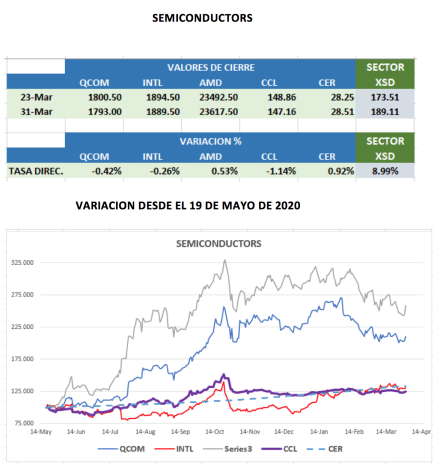 CEDEARs - Evolución al 31 de marzo 2021