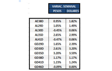Bonos argentinos en dolares - Variación semanal al 16 de abril 2021