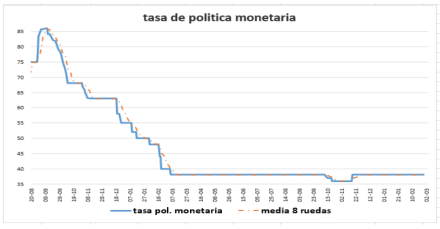 Tasa de política monetaria al 23 de abril 2021