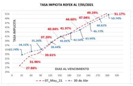 Evolución semanal de las cotizaciones del dolar al 7 de mayo 2021