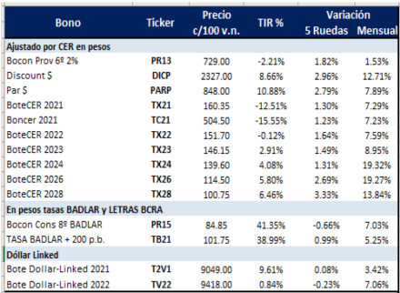 Bonos argentinos en pesos al 21 de mayo 2021