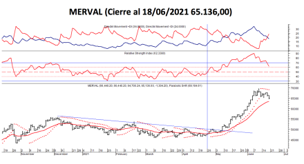 Índices bursátiles - MERVAL al 18 de junio 2018