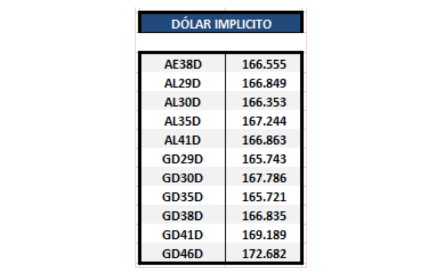 Bonos argentinos en dolares - Dólar implícito al 2 de julio 2021