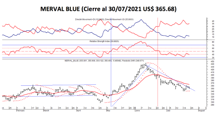 Índices Bursátiles - MERVAL blue al 30 de julio 2021