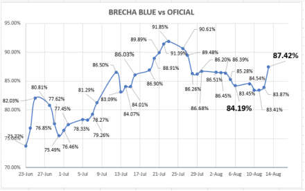 Evolución de la cotizaciones del dolar al 13 de agosto 2021