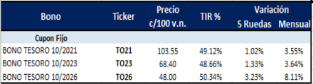 Bonos argentinos en pesos al 13 de agosto 2021