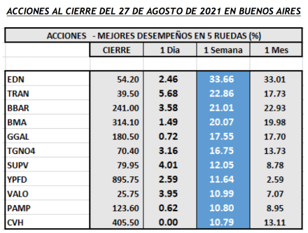 Ínidices burátiles - Acciones de mejor desempeño al 27 de agosto 2021
