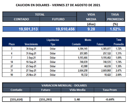 Cauciones bursátiles en dolares al 27 de agosto 2021