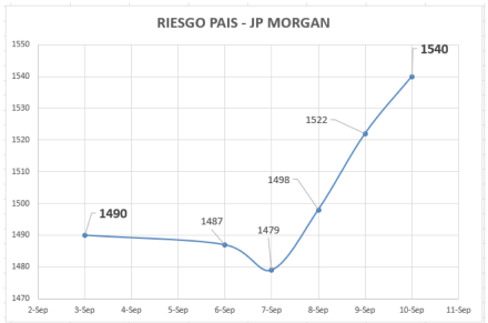 Índice de Riesgo País al 10 de septiembre 2021