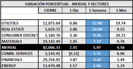 Índices bursátiles - MERVAL por sectores al 15 de octubre 2021