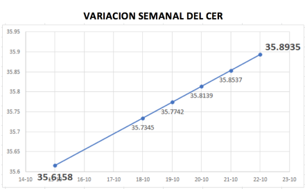 Variación semanal del índice CER al 22 de octubre 2021