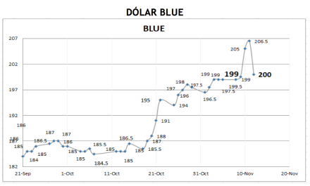 Cotizaciones del dólar al 12 de noviembre 2021