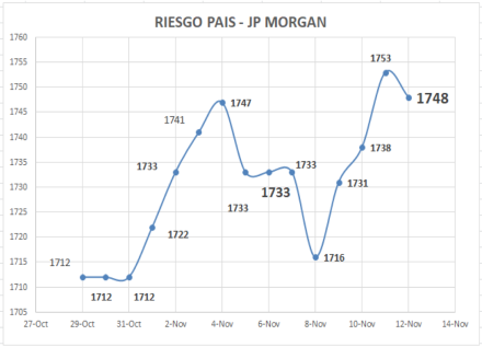 Índice de Riesgo Pais al 12 de noviembre 2021