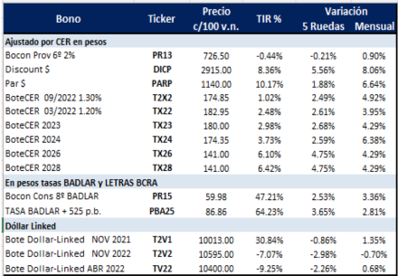 Bonos argentinos en pesos al 19 de noviembre 2021