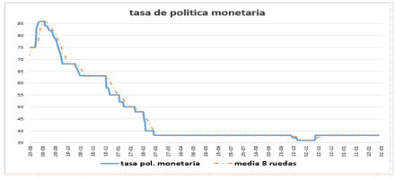 Tasa de política monetaria al 26 de noviembre 2021