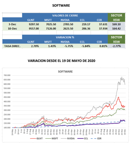 CEDEARs - Evolución semanal al 10 de diciembre 2021