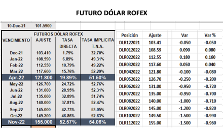 Evolución de las cotizaciones del dólar al 10 de diciembre 2021