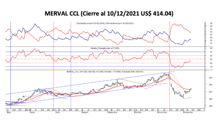 Indices bursátiles - MERVAL CCL al 10 de diciembre 2021