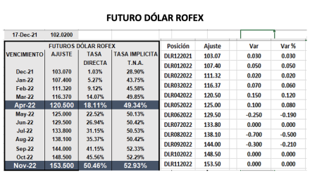 Evolución de las cotizaciones del dólar al 17 de diciembre 2021