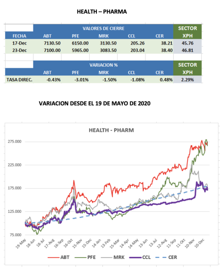 CEDEARS - Evolucíon semanal al 24 de diciembre 2021