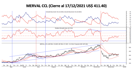 Indices bursátiles - MERVAL CCL al 24 de diciembre 2021