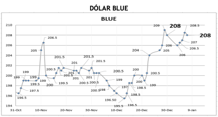 Evolución semanal de las cotizaciones del dolar al 7 de enero 2022
