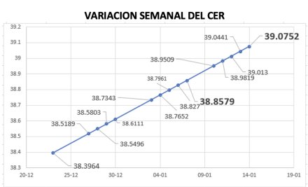 Variación del índice CER al 14 de enero 2022