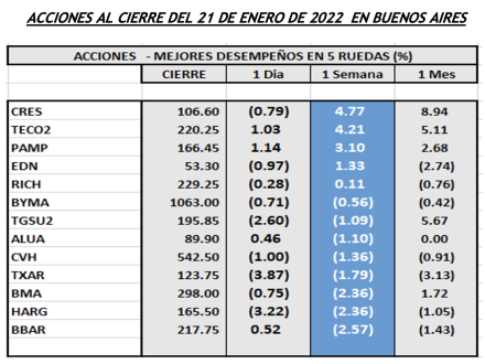 Indices bursátiles - Acciones de mejor desempeño al 21 de enero 2022