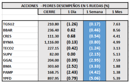 Indices bursátiles - Acciones de peor desempeño al 4 de febrero 2022