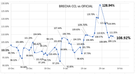 Evolución de las cotizaciones del dólar al 4 de febrero 2022