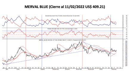 Indices bursátiles - MERVAL blue al 11 de febrero 2022