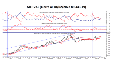 Indices bursátiles - MERVAL al 18 de febrero 2022