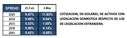 Bonos argentinos en dólares al 4 de marzo 2022