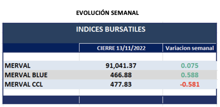 Indices bursátiles - Evolución semanal al 13 de abril 2022